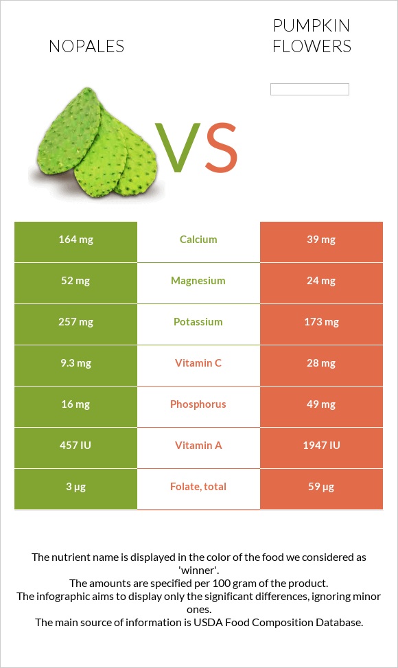 Nopales vs Pumpkin flowers infographic