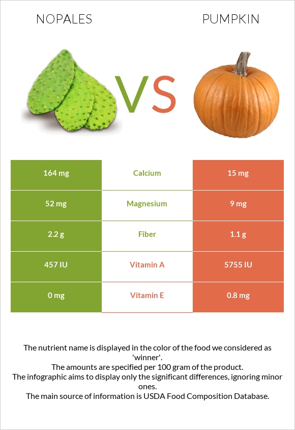 Nopales vs Pumpkin infographic