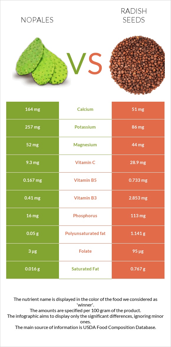 Nopales vs Radish seeds infographic
