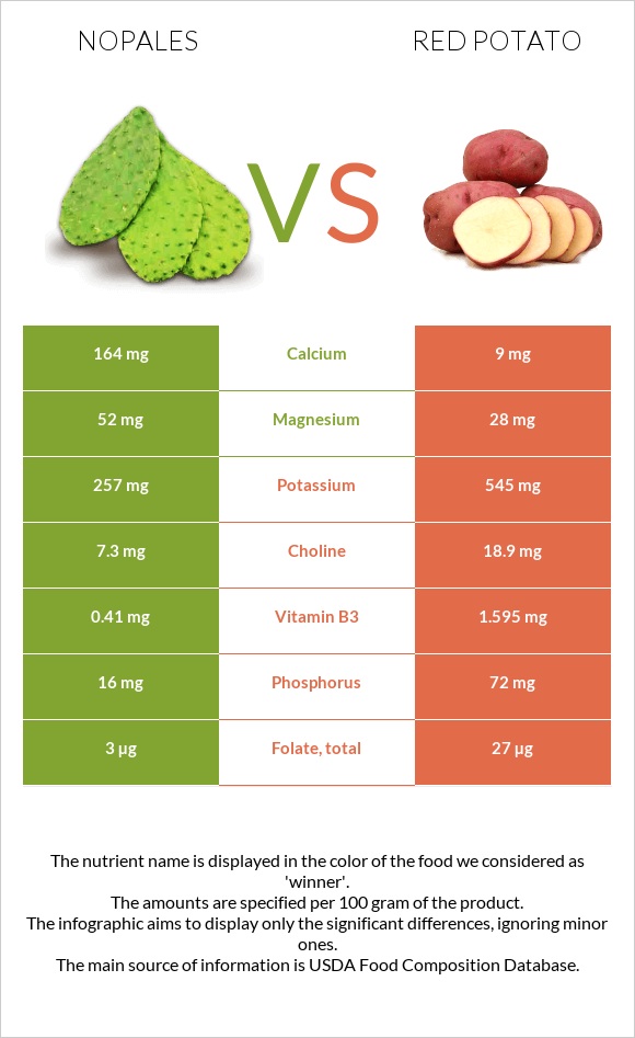 Nopales vs Red potato infographic