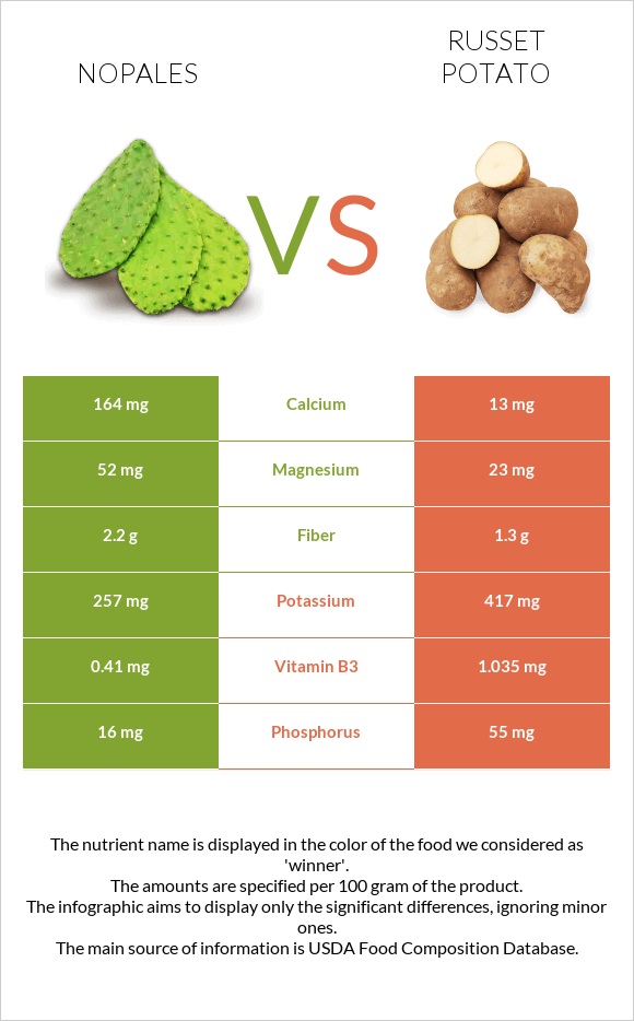 Nopales vs Potatoes, Russet, flesh and skin, baked infographic