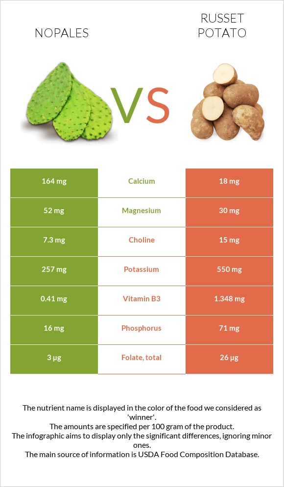 Nopales vs Russet potato infographic