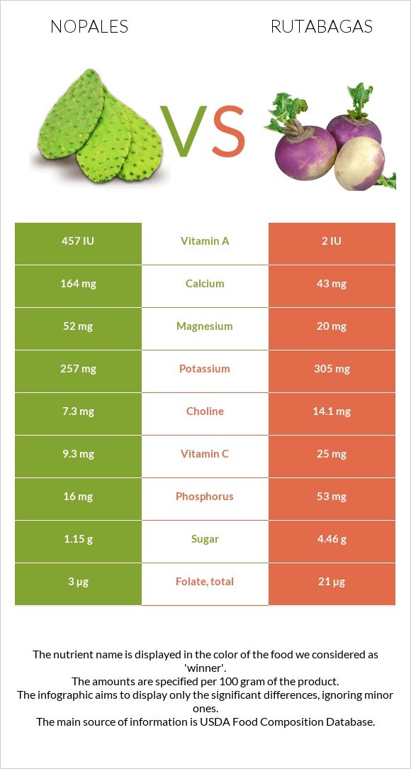 Nopales vs Գոնգեղ infographic