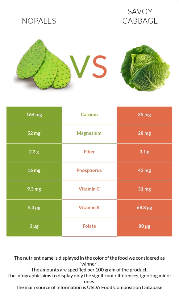 Nopales vs Savoy cabbage infographic