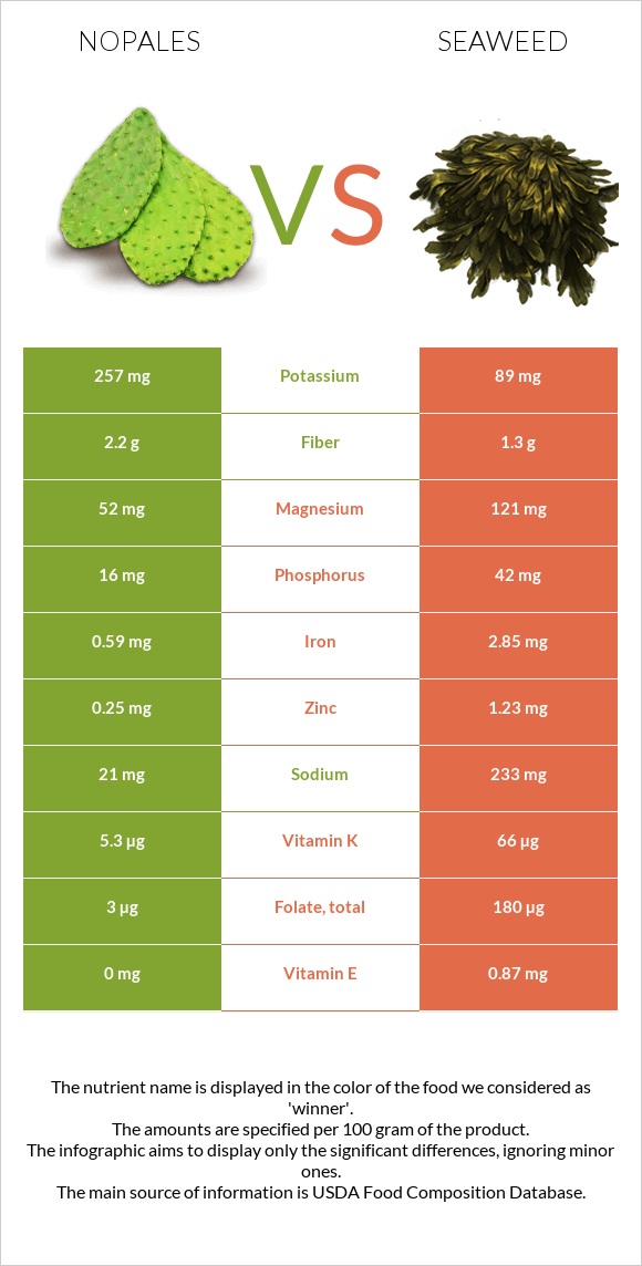 Nopales vs Seaweed infographic