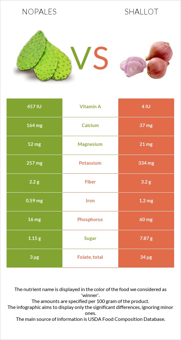 Nopales vs Սոխ-շալոտ infographic