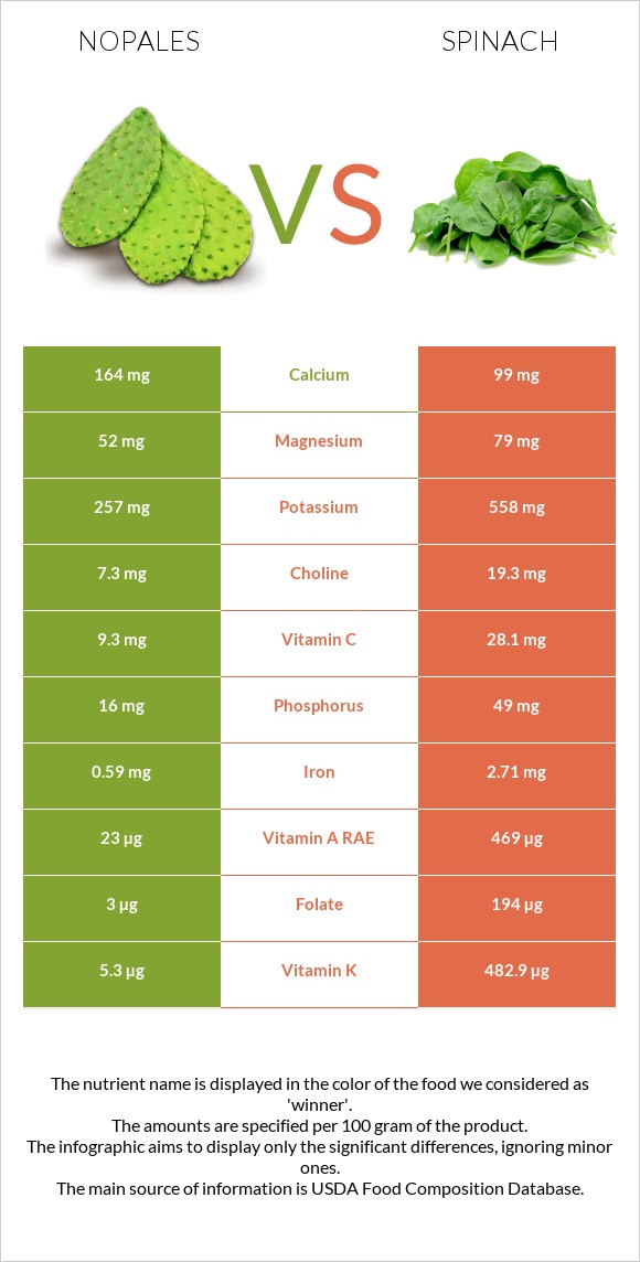 Nopales vs Spinach infographic