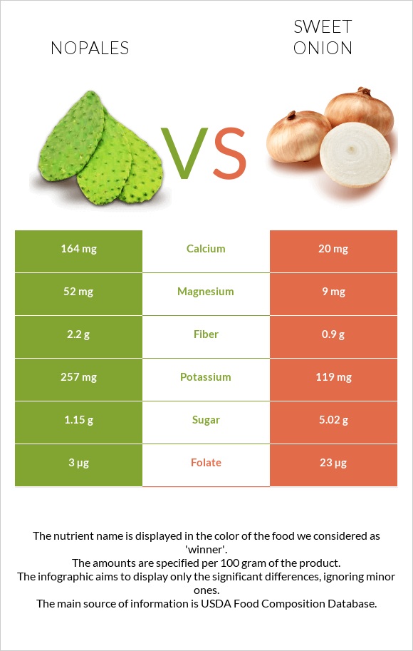 Nopales vs Sweet onion infographic
