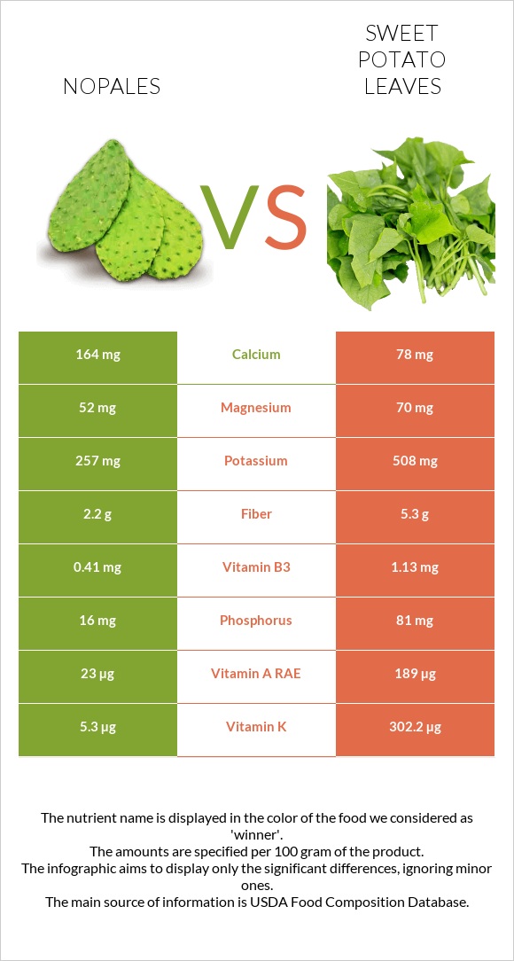 Nopales vs Sweet potato leaves infographic