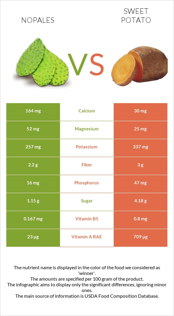 Nopales vs Sweet potato infographic