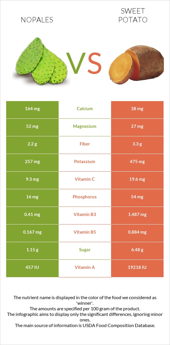 Nopales vs Բաթաթ infographic