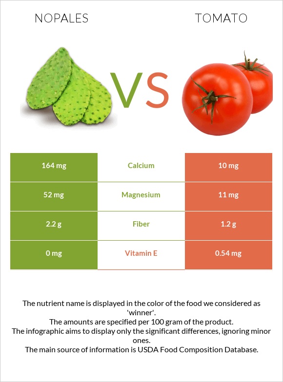 Nopales vs Tomato infographic