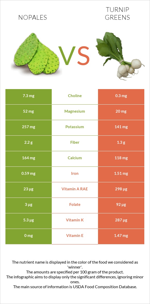 Nopales vs Turnip greens infographic