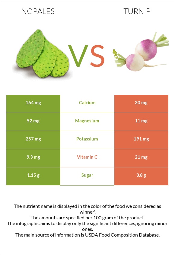 Nopales vs Turnip infographic