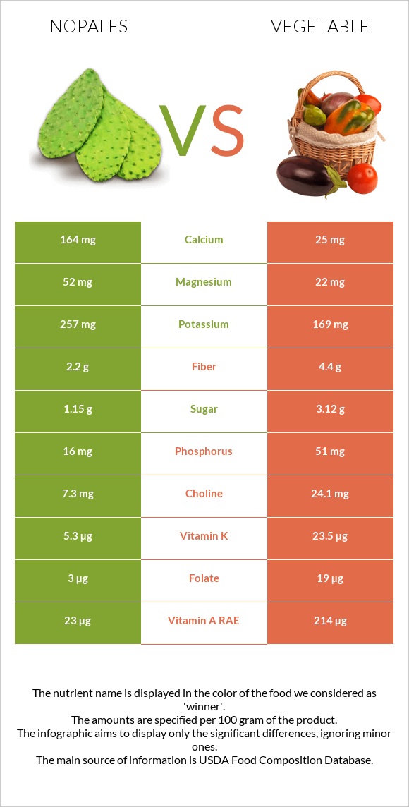 Nopales vs Բանջարեղեն infographic