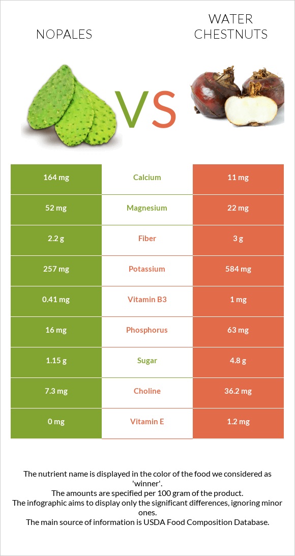 Nopales vs Water chestnuts infographic
