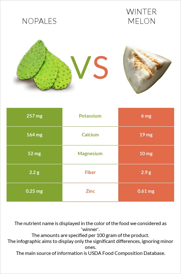 Nopales vs Winter melon infographic