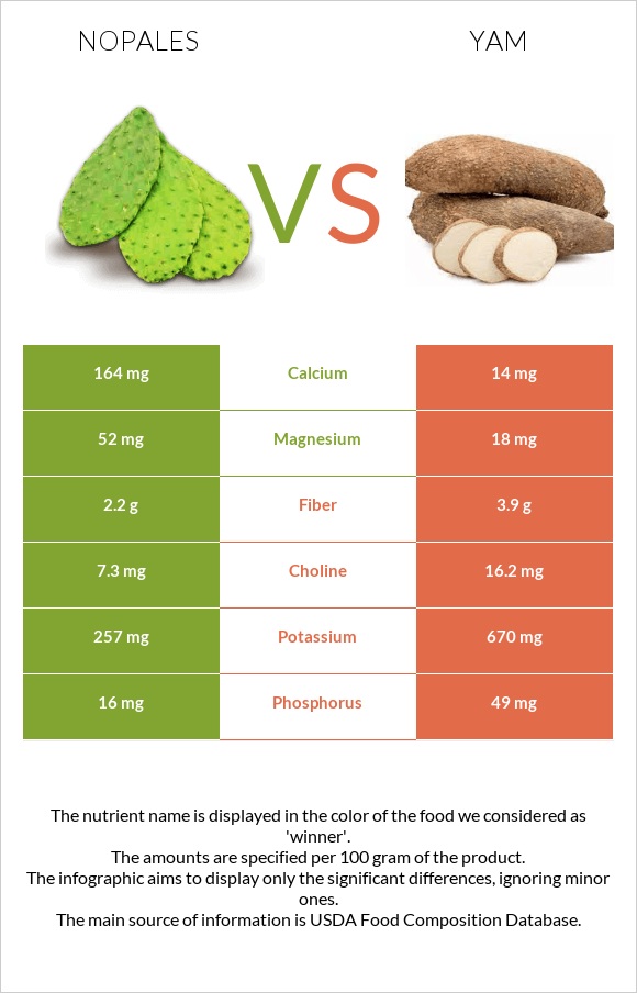 Nopales vs Քաղցր կարտոֆիլ infographic