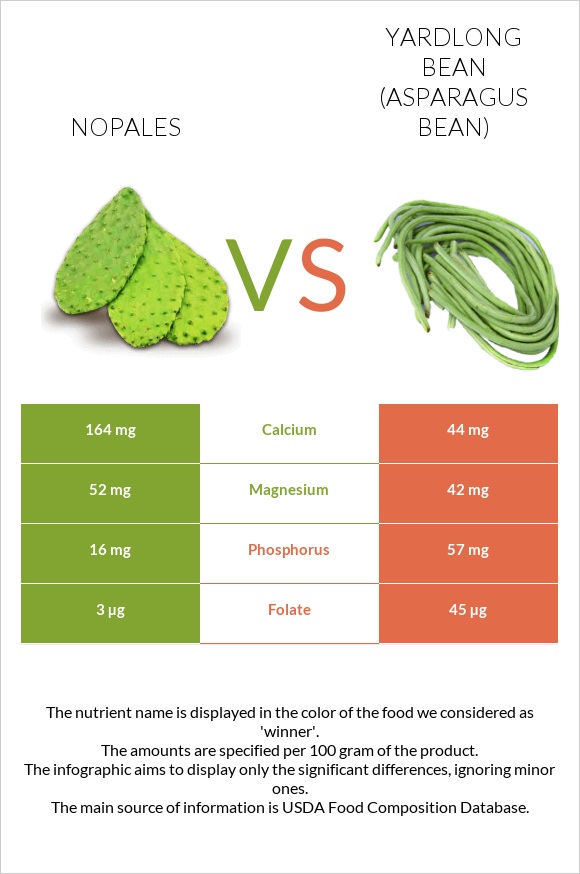 Nopales vs Yardlong bean (Asparagus bean) infographic