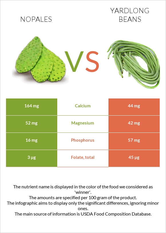 Nopales vs Yardlong beans infographic