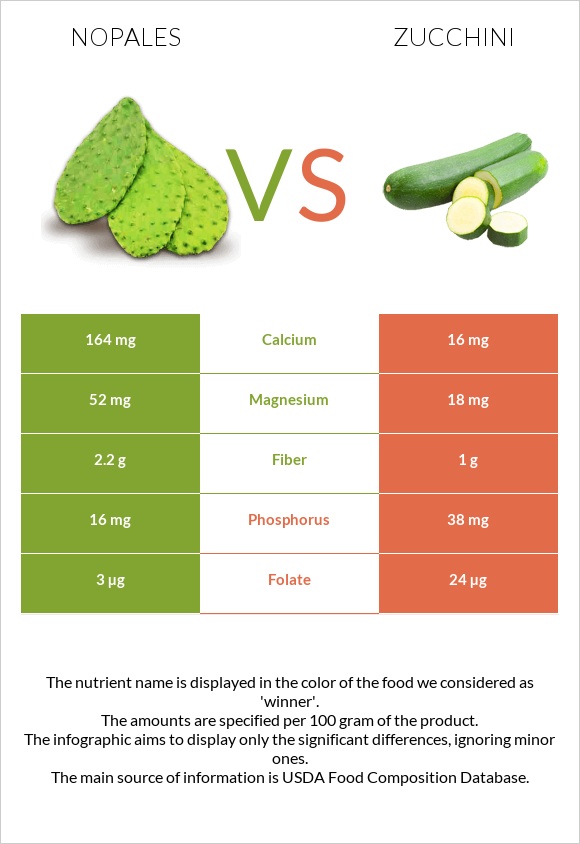 Nopales vs Zucchini infographic