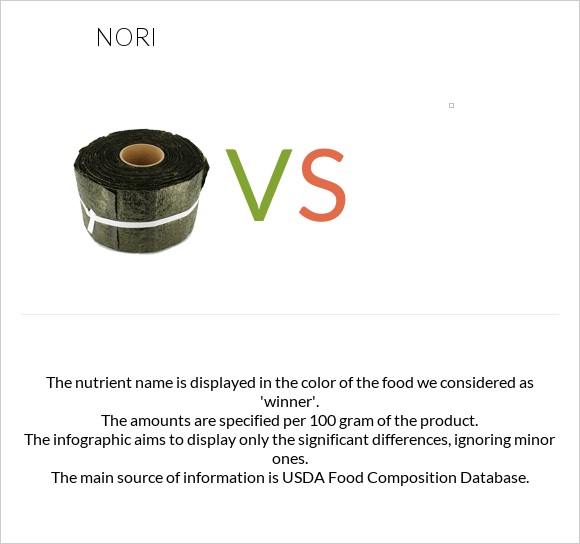 Nori vs infographic
