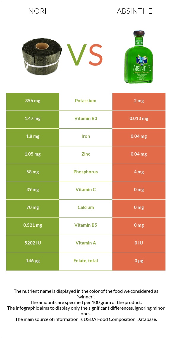 Nori vs Absinthe infographic