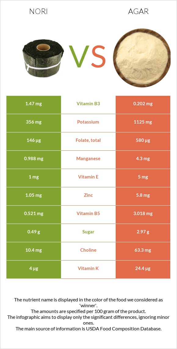 Nori vs Agar infographic