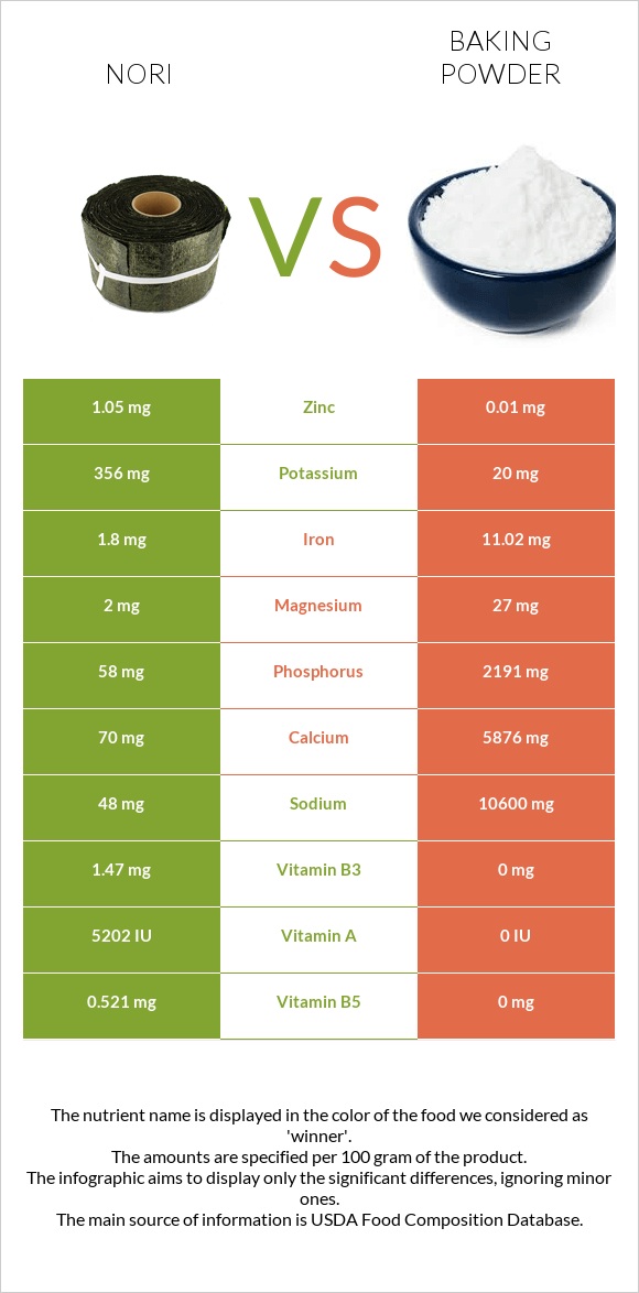 Nori vs Փխրեցուցիչ infographic