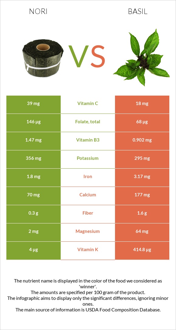 Nori vs Basil infographic