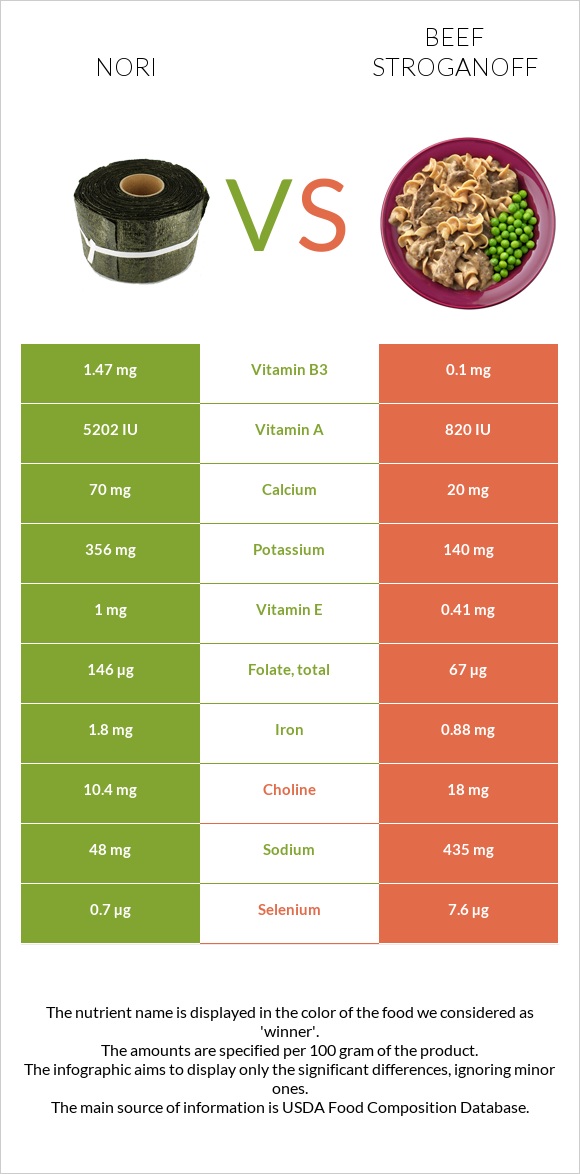 Nori vs Beef Stroganoff infographic