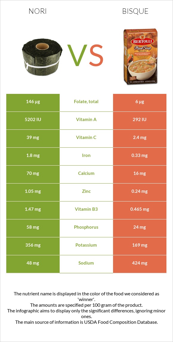 Nori vs Bisque infographic