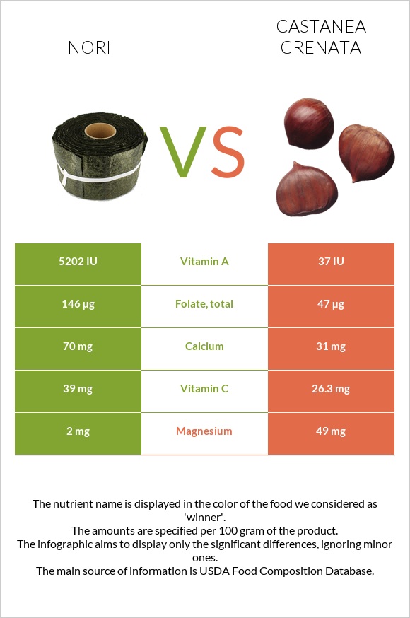 Nori vs Castanea crenata infographic