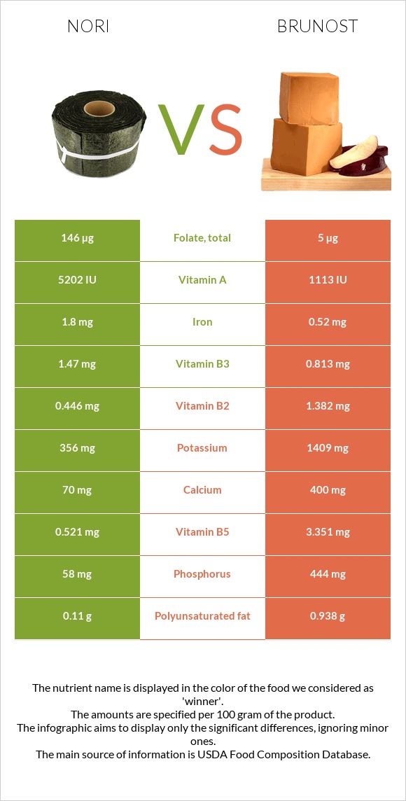 Nori vs Brunost infographic