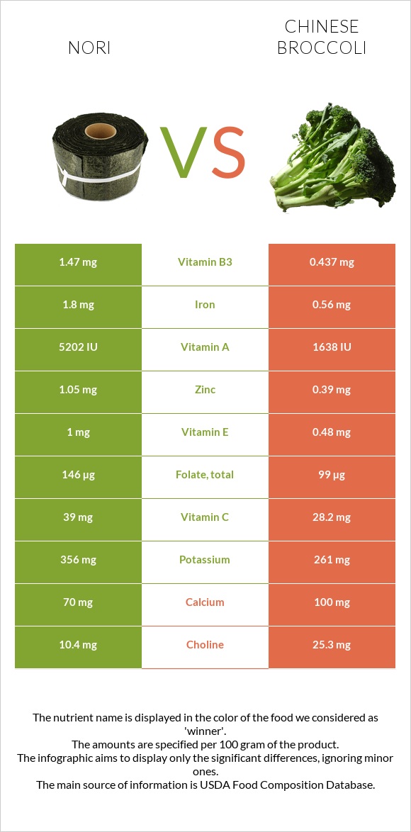 Nori vs Chinese broccoli infographic