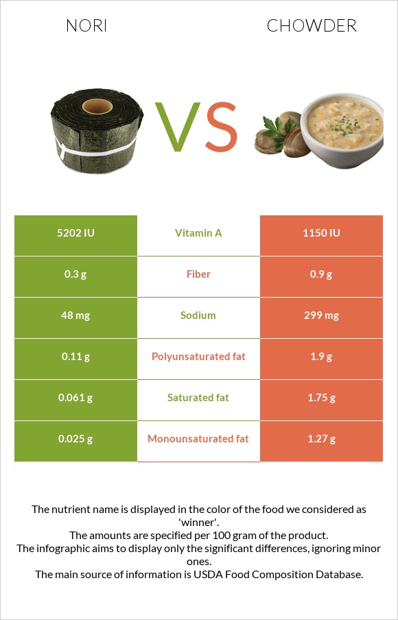 Nori vs Chowder infographic