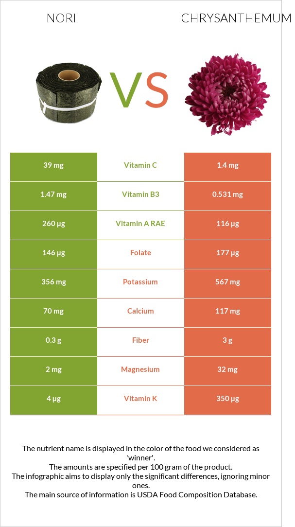 Nori vs Chrysanthemum infographic