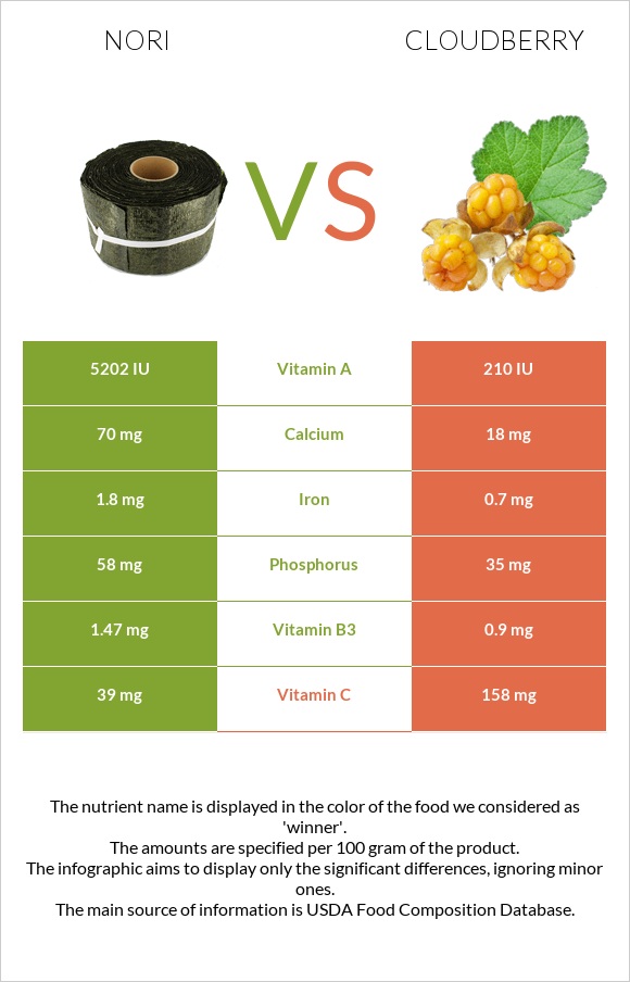 Nori vs Cloudberry infographic