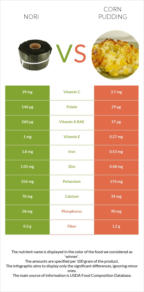 Nori vs Corn pudding infographic