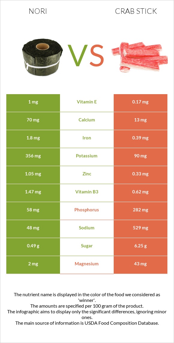 Nori vs Crab stick infographic