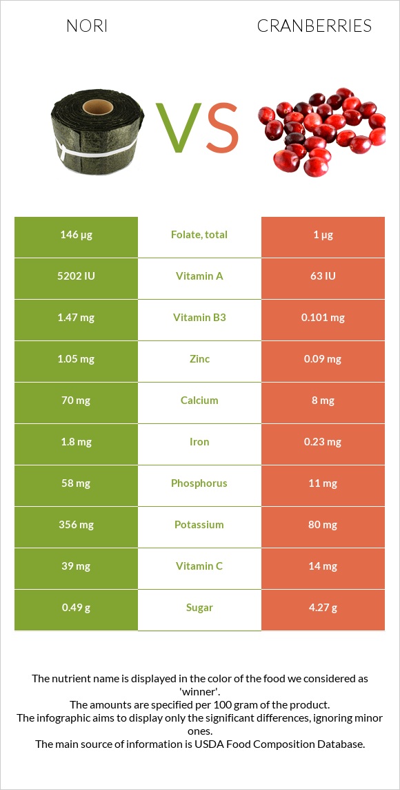 Nori vs Cranberries infographic