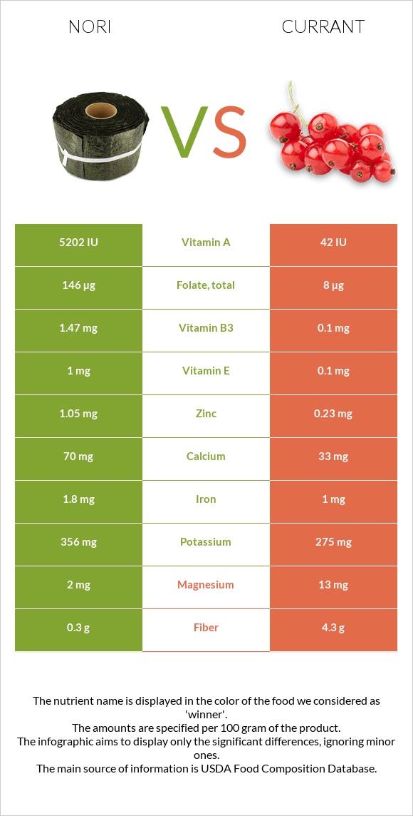 Nori vs Currant infographic