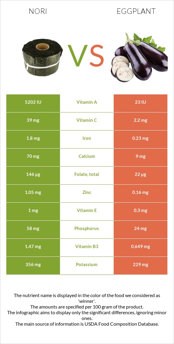 Nori vs Eggplant infographic