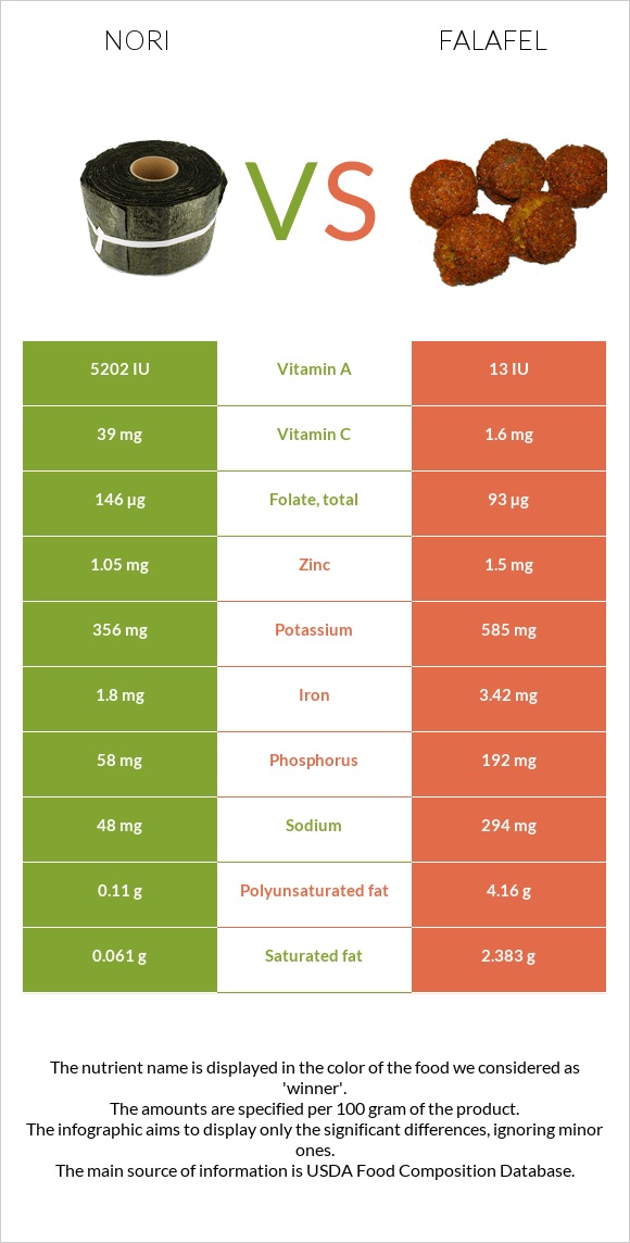 Nori vs Falafel infographic