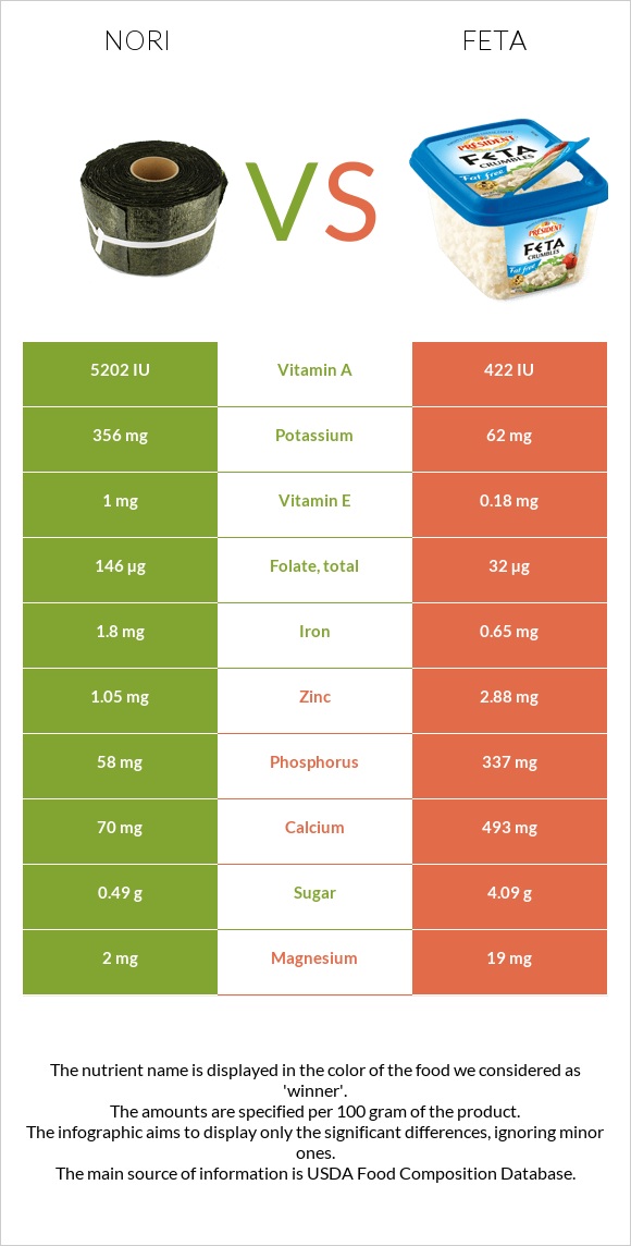 Nori vs Feta infographic