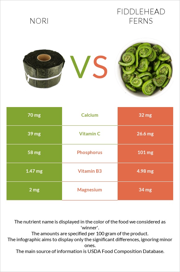 Nori vs Fiddlehead ferns infographic