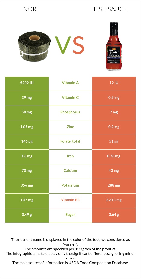 Nori vs Fish sauce infographic