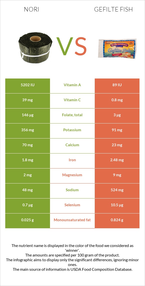 Nori vs Լցոնված ձուկ infographic