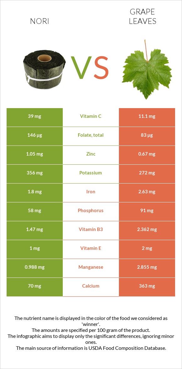 Nori vs Grape leaves infographic