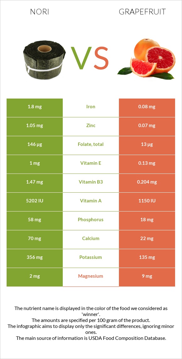 Nori vs Գրեյպֆրուտ infographic